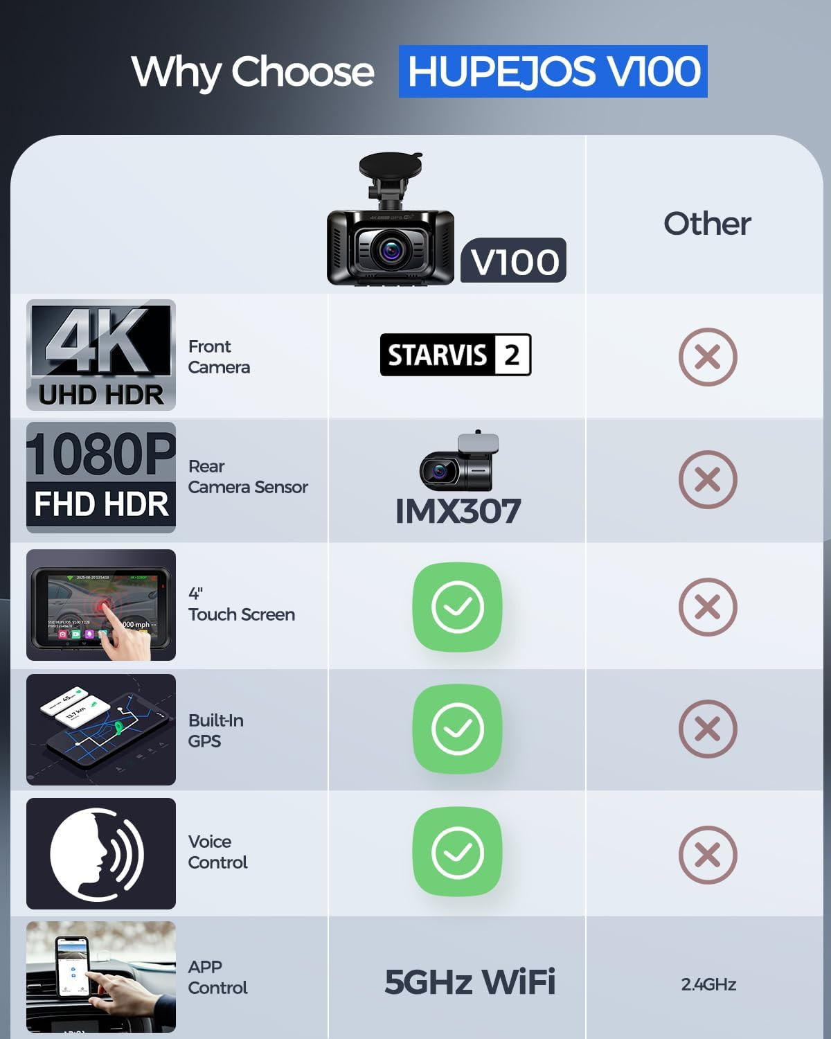 HUPEJOS V100 4K Dash Cam Front and Rear, Free 64GB Card Dashcam Car Camera | 4″