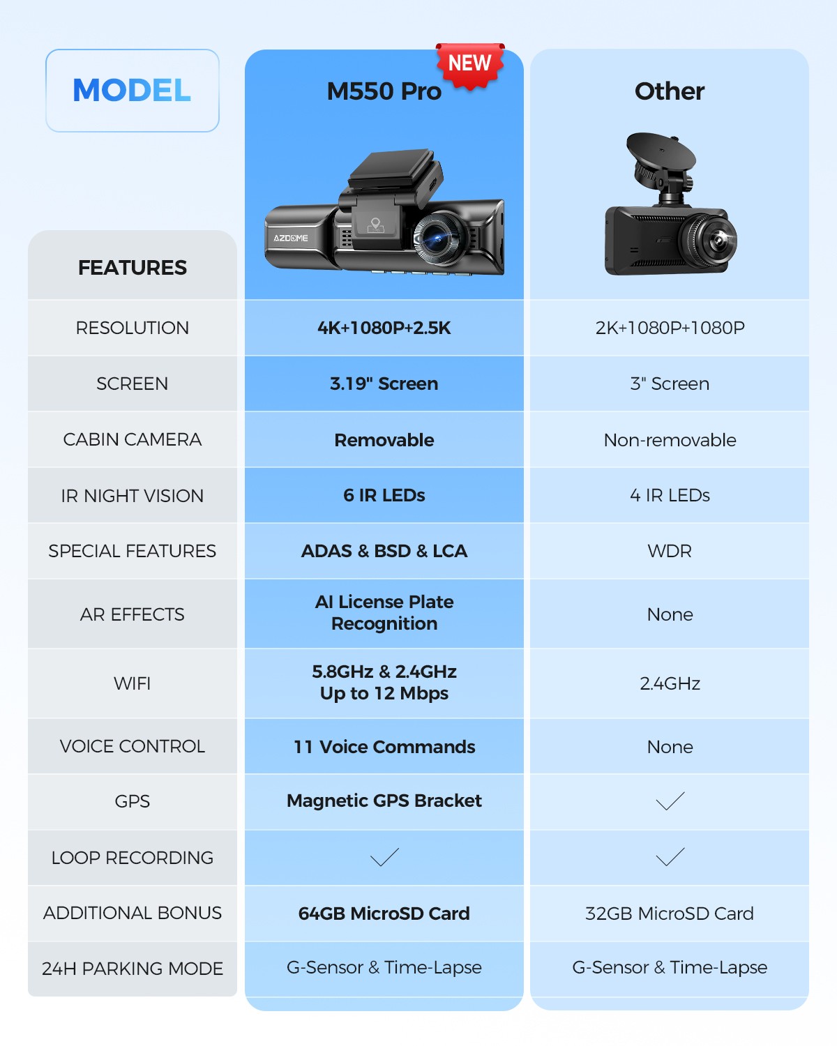 AZDOME 3 camera Dash Cam for Car 5GHz WiFi GPS Dual 4K+1080P Parking Mode IPS